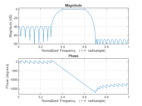 Figure Figure 1: Magnitude Response (dB) contains an axes object. The axes object with title Magnitude Response (dB), xlabel Normalized Frequency ( times pi blank rad/sample), ylabel Magnitude (dB) contains an object of type line.