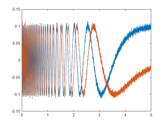 Figure contains an axes object. The axes object contains 2 objects of type line.