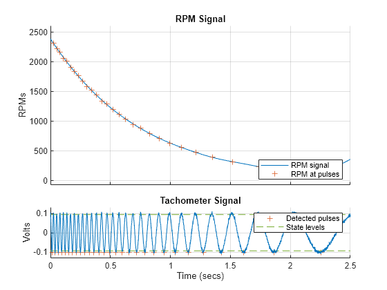 Figure contains 2 axes objects. Axes object 1 with title Tachometer Signal, xlabel Time (secs), ylabel Volts contains 4 objects of type line. One or more of the lines displays its values using only markers These objects represent Detected pulses, State levels. Axes object 2 with title RPM Signal, ylabel RPMs contains 2 objects of type line. One or more of the lines displays its values using only markers These objects represent RPM signal, RPM at pulses.