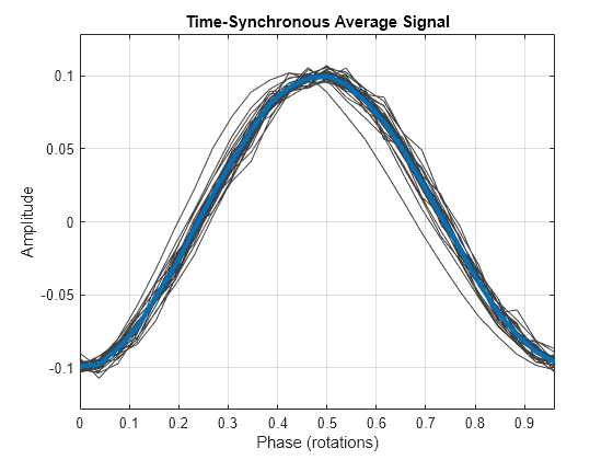 Figure contains an axes object. The axes object with title Time-Synchronous Average Signal, xlabel Phase (rotations), ylabel Amplitude contains 29 objects of type line.