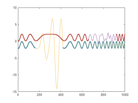 Figure contains an axes object. The axes object contains 4 objects of type line. One or more of the lines displays its values using only markers