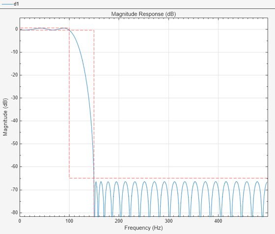 Figure Figure 1: Magnitude Response (dB) contains an axes object. The axes object with title Magnitude Response (dB), xlabel Frequency (Hz), ylabel Magnitude (dB) contains 2 objects of type line.