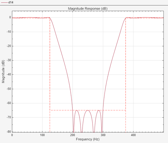 Figure Figure 14: Magnitude Response (dB) contains an axes object. The axes object with title Magnitude Response (dB), xlabel Frequency (Hz), ylabel Magnitude (dB) contains 2 objects of type line.