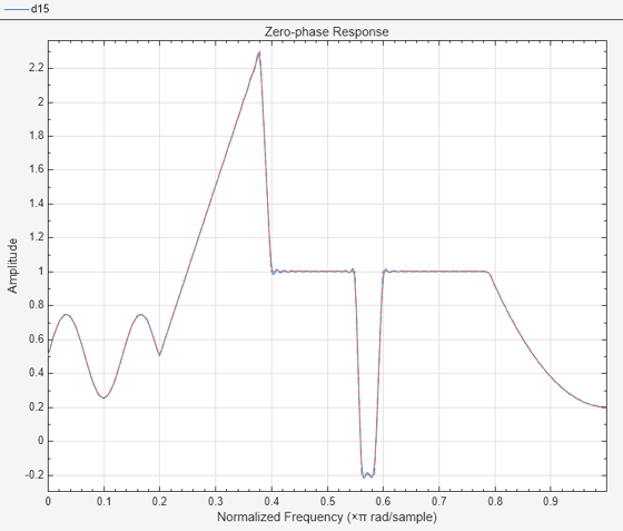 Figure Figure 15: Zero-phase Response contains an axes object. The axes object with title Zero-phase Response, xlabel Normalized Frequency ( times pi blank rad/sample), ylabel Amplitude contains 2 objects of type line.