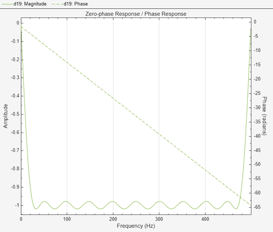 Figure Figure 19: Zero-phase Response and Phase Response contains an axes object. The axes object with title Zero-phase Response and Phase Response, xlabel Frequency (Hz), ylabel Amplitude contains an object of type line.