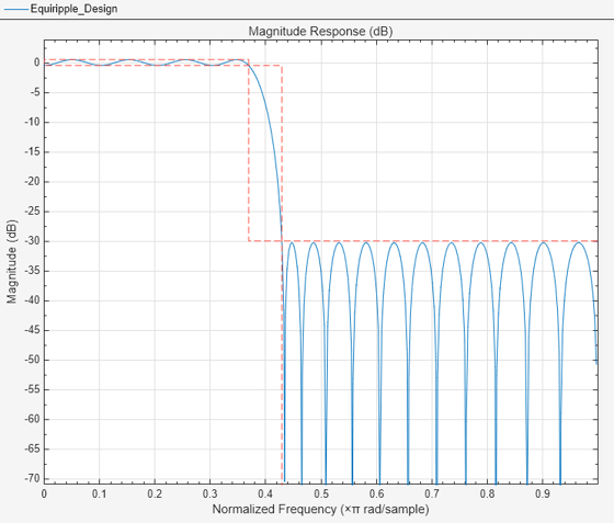 Figure Figure 1: Magnitude Response (dB) contains an axes object. The axes object with title Magnitude Response (dB), xlabel Normalized Frequency ( times pi blank rad/sample), ylabel Magnitude (dB) contains 2 objects of type line.