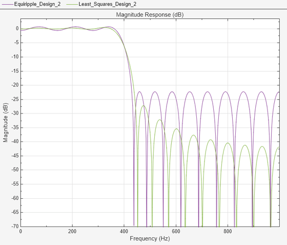 Figure Figure 3: Magnitude Response (dB) contains an axes object. The axes object with title Magnitude Response (dB), xlabel Frequency (Hz), ylabel Magnitude (dB) contains 3 objects of type line. These objects represent Equiripple design, Least-squares design.