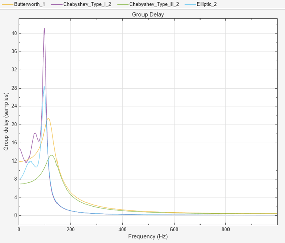 Practical Introduction to Digital Filter Design