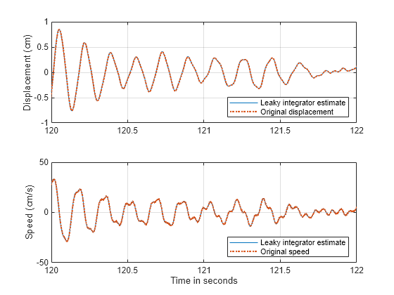 Figure contains 2 axes objects. Axes object 1 with ylabel Displacement (cm) contains 2 objects of type line. These objects represent Leaky integrator estimate, Original displacement. Axes object 2 with xlabel Time in seconds, ylabel Speed (cm/s) contains 2 objects of type line. These objects represent Leaky integrator estimate, Original speed.