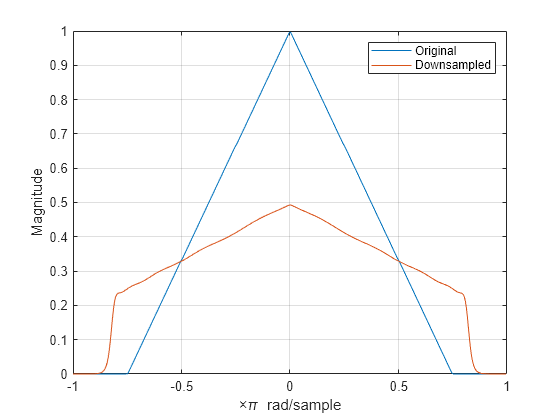 Figure contains an axes object. The axes object with xlabel times pi blank rad/sample, ylabel Magnitude contains 2 objects of type line. These objects represent Original, Downsampled.