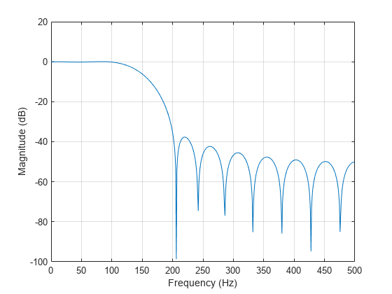 Figure contains an axes object. The axes object with xlabel Frequency (Hz), ylabel Magnitude (dB) contains an object of type line.