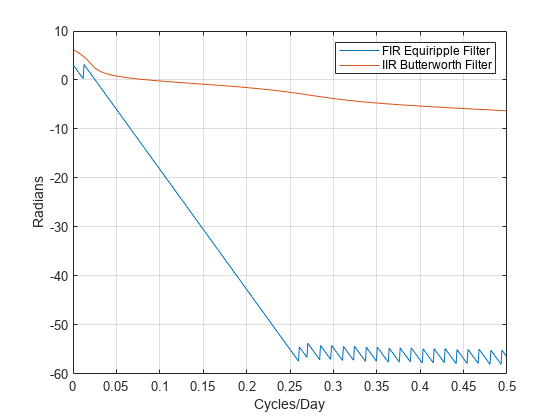 Figure contains an axes object. The axes object with xlabel Cycles/Day, ylabel Radians contains 2 objects of type line. These objects represent FIR Equiripple Filter, IIR Butterworth Filter.