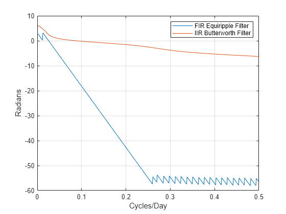 Figure contains an axes object. The axes object with xlabel Cycles/Day, ylabel Radians contains 2 objects of type line. These objects represent FIR Equiripple Filter, IIR Butterworth Filter.