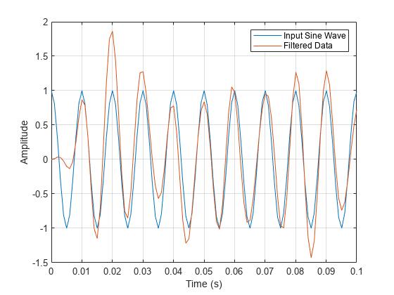 Figure contains an axes object. The axes object with xlabel Time (s), ylabel Amplitude contains 2 objects of type line. These objects represent Input Sine Wave, Filtered Data.