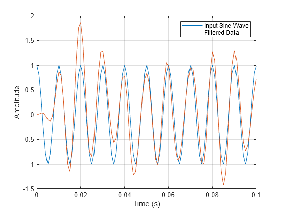 Figure contains an axes object. The axes object with xlabel Time (s), ylabel Amplitude contains 2 objects of type line. These objects represent Input Sine Wave, Filtered Data.