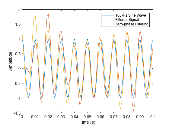 Figure contains an axes object. The axes object with xlabel Time (s), ylabel Amplitude contains 3 objects of type line. These objects represent 100-Hz Sine Wave, Filtered Signal, Zero-phase Filtering.