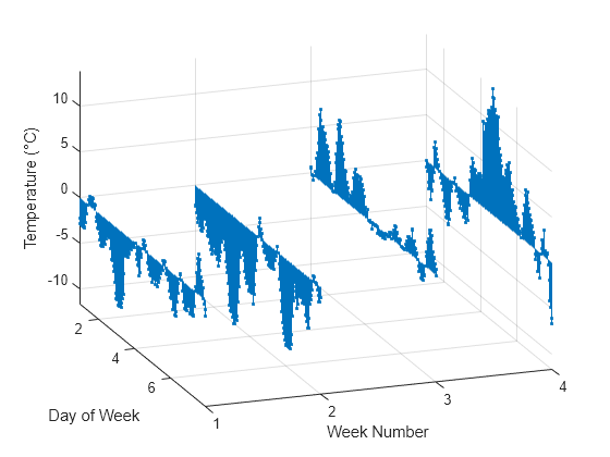 Figure contains an axes object. The axes object with xlabel Week Number, ylabel Day of Week contains an object of type stem.