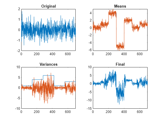 Figure contains 4 axes objects. Axes object 1 with title Original contains an object of type line. Axes object 2 with title Means contains 2 objects of type line. Axes object 3 with title Variances contains 2 objects of type line. Axes object 4 with title Final contains an object of type line.