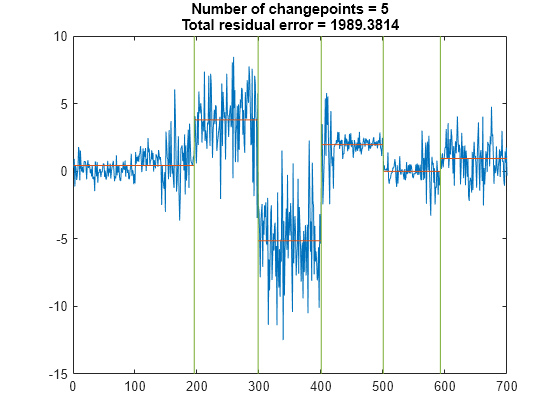 Figure contains an axes object. The axes object with title Number of changepoints = 5 Total residual error = 1989.3814 contains 3 objects of type line.