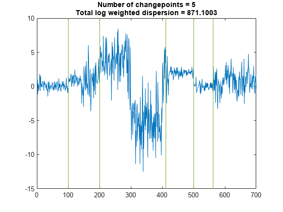 Figure contains an axes object. The axes object with title Number of changepoints = 5 Total log weighted dispersion = 871.1003 contains 2 objects of type line.