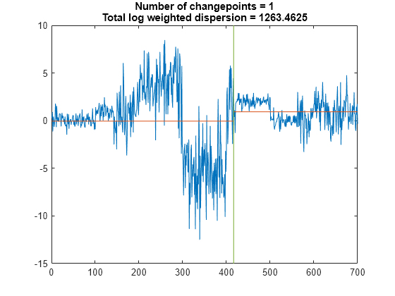 Figure contains an axes object. The axes object with title Number of changepoints = 1 Total log weighted dispersion = 1263.4625 contains 3 objects of type line.