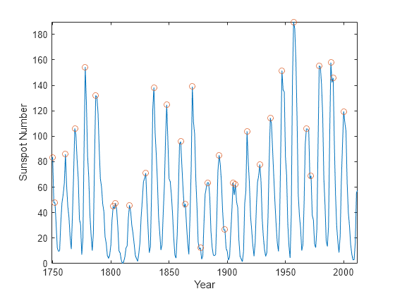 Figure contains an axes object. The axes object with xlabel Year, ylabel Sunspot Number contains 2 objects of type line. One or more of the lines displays its values using only markers