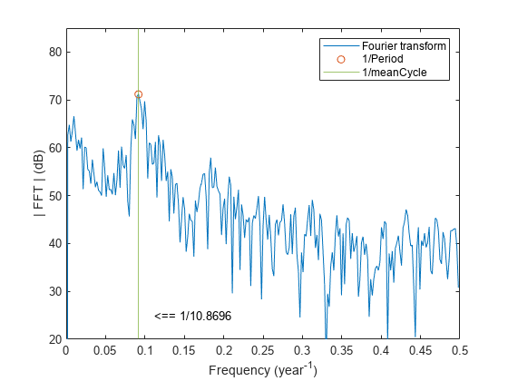 Figure contains an axes object. The axes object with xlabel Frequency (year toThePowerOf - 1 baseline ), ylabel | FFT | (dB) contains 4 objects of type line, constantline, text. One or more of the lines displays its values using only markers These objects represent Fourier transform, 1/meanCycle, 1/Period.