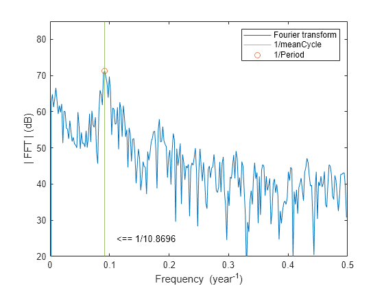 Figure contains an axes object. The axes object with xlabel Frequency (year toThePowerOf - 1 baseline ), ylabel | FFT | (dB) contains 4 objects of type line, constantline, text. One or more of the lines displays its values using only markers These objects represent Fourier transform, 1/meanCycle, 1/Period.