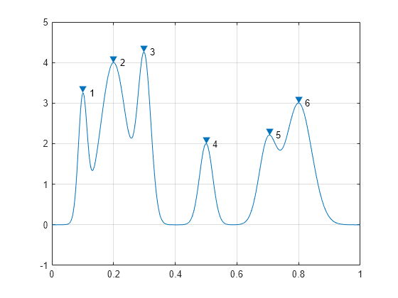 Figure contains an axes object. The axes object contains 8 objects of type line, text. One or more of the lines displays its values using only markers