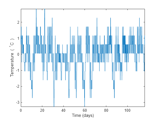 Figure contains an axes object. The axes object with xlabel Time (days), ylabel Temperature ( blank toThePowerOf degree baseline C blank ) contains an object of type line.