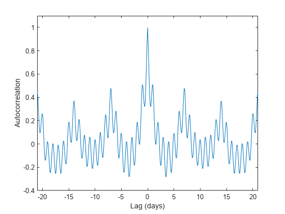 Figure contains an axes object. The axes object with xlabel Lag (days), ylabel Autocorrelation contains an object of type line.