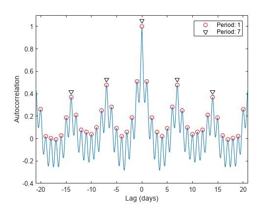 Figure contains an axes object. The axes object with xlabel Lag (days), ylabel Autocorrelation contains 3 objects of type line. One or more of the lines displays its values using only markers These objects represent Period: 1, Period: 7.