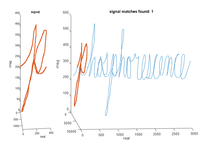 Figure contains 2 axes objects. Axes object 1 with title signal, ylabel real contains an object of type line. Axes object 2 with title signal matches found: 1, ylabel real contains 2 objects of type line. One or more of the lines displays its values using only markers