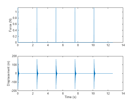 Figure contains 2 axes objects. Axes object 1 with ylabel Force (N) contains an object of type line. Axes object 2 with xlabel Time (s), ylabel Displacement (m) contains an object of type line.