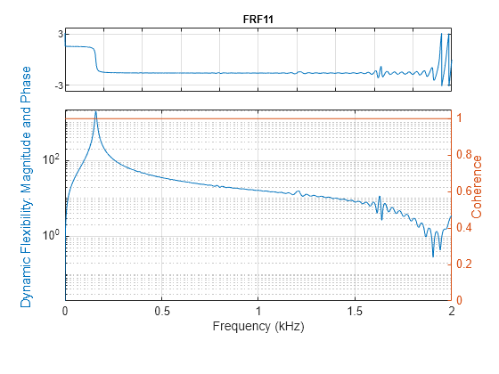 Figure contains 2 axes objects. Axes object 1 with title FRF11 contains an object of type line. Axes object 2 with xlabel Frequency (kHz) contains an object of type line.