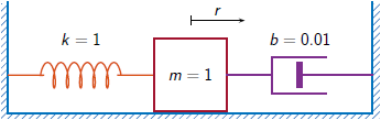 Mass-spring-damper system, with a mass of 1 kilogram, a spring with elastic constant k=1 Newton per meter, and a damper with damping constant b=0.01 kilograms per second. The displacement of the mass is r (in meters).