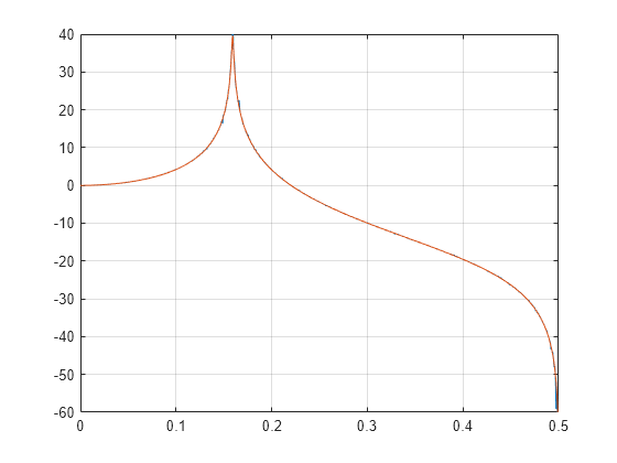 Figure contains an axes object. The axes object contains 2 objects of type line.