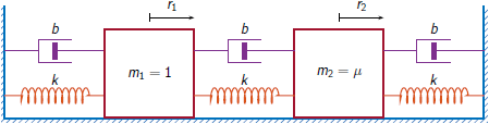 MIMO one-dimensional mass-spring-damper system. The damper and the spring form a parallel-connected section that connect to a wall or to a mass. From left to right: left wall, a damper-spring section, mass m1, a damper-spring section, a mass m2, a damper-spring section, right wall. m1=1 kilogram, m2=mu kilograms, the springs have elastic constants k Newton per meter, and the dampers have damping constant b kilograms per second. The displacements of the masses m1 and m2 are r1 and r2, respectively, in meters.