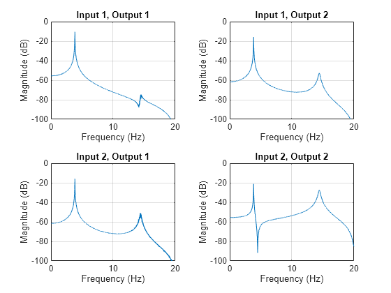 Figure contains 4 axes objects. Axes object 1 with title Input 1, Output 1, xlabel Frequency (Hz), ylabel Magnitude (dB) contains an object of type line. Axes object 2 with title Input 1, Output 2, xlabel Frequency (Hz), ylabel Magnitude (dB) contains an object of type line. Axes object 3 with title Input 2, Output 1, xlabel Frequency (Hz), ylabel Magnitude (dB) contains an object of type line. Axes object 4 with title Input 2, Output 2, xlabel Frequency (Hz), ylabel Magnitude (dB) contains an object of type line.