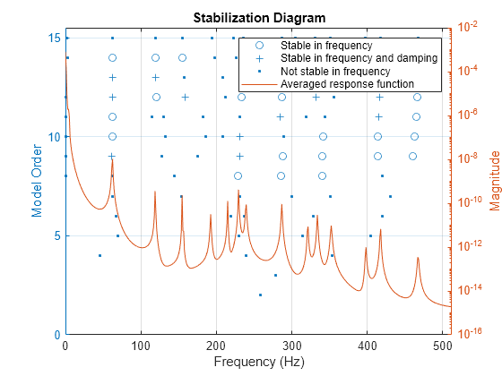 Figure contains an axes object. The axes object with title Stabilization Diagram, xlabel Frequency (Hz), ylabel Model Order contains 4 objects of type line. One or more of the lines displays its values using only markers These objects represent Stable in frequency, Stable in frequency and damping, Not stable in frequency, Averaged response function.