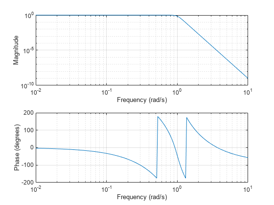 Figure contains 2 axes objects. Axes object 1 with xlabel Frequency (rad/s), ylabel Phase (degrees) contains an object of type line. Axes object 2 with xlabel Frequency (rad/s), ylabel Magnitude contains an object of type line.