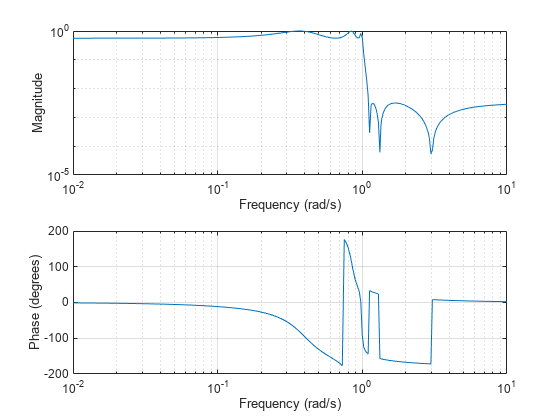 Figure contains 2 axes objects. Axes object 1 with xlabel Frequency (rad/s), ylabel Phase (degrees) contains an object of type line. Axes object 2 with xlabel Frequency (rad/s), ylabel Magnitude contains an object of type line.