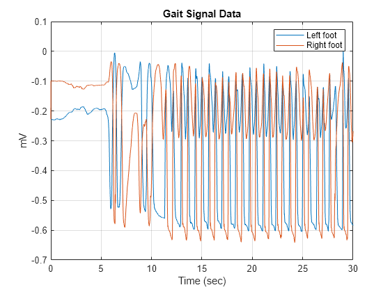 Figure contains an axes object. The axes object with title Gait Signal Data, xlabel Time (sec), ylabel mV contains 2 objects of type line. These objects represent Left foot, Right foot.