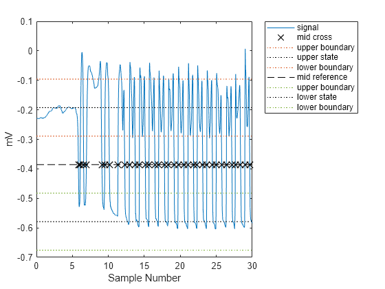 Figure Mid Cross Plot contains an axes object. The axes object with xlabel Sample Number, ylabel mV contains 9 objects of type line. One or more of the lines displays its values using only markers These objects represent signal, mid cross, upper boundary, upper state, lower boundary, mid reference, lower state.