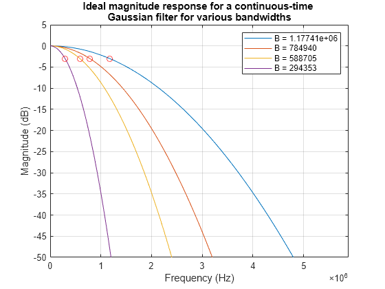 Figure contains an axes object. The axes object with title Ideal magnitude response for a continuous-time Gaussian filter for various bandwidths, xlabel Frequency (Hz), ylabel Magnitude (dB) contains 4 objects of type line. These objects represent B = 1.17741e+06, B = 784940, B = 588705, B = 294353.