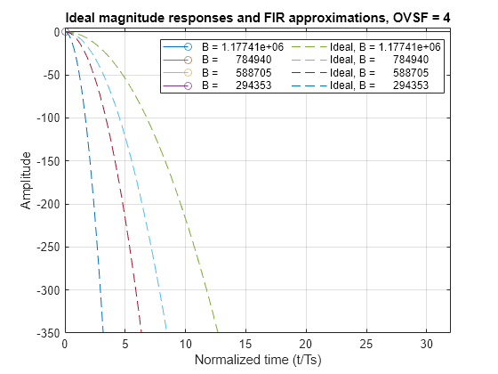 Figure contains an axes object. The axes object with title Ideal magnitude responses and FIR approximations, OVSF = 4, xlabel Normalized time (t/Ts), ylabel Amplitude contains 8 objects of type stem, line. These objects represent B = 1.17741e+06, B = 784940, B = 588705, B = 294353, Ideal, B = 1.17741e+06, Ideal, B = 784940, Ideal, B = 588705, Ideal, B = 294353.