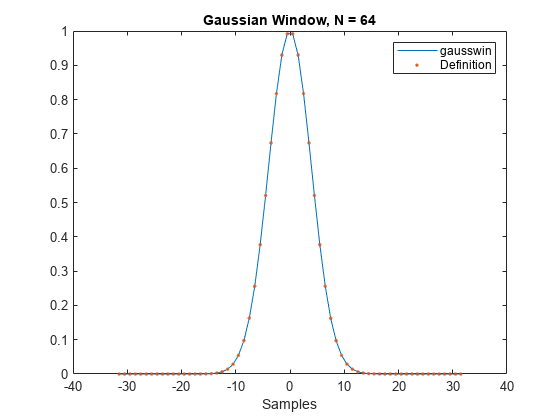 Figure contains an axes object. The axes object with title Gaussian Window, N = 64, xlabel Samples contains 2 objects of type line. One or more of the lines displays its values using only markers These objects represent gausswin, Definition.