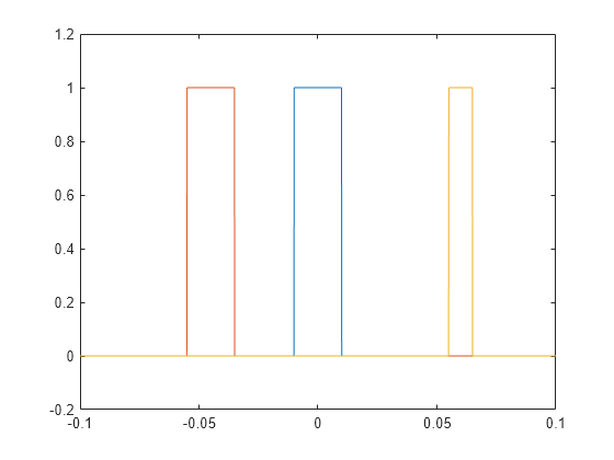 Figure contains an axes object. The axes object contains 3 objects of type line.