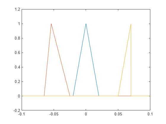 Figure contains an axes object. The axes object contains 3 objects of type line.