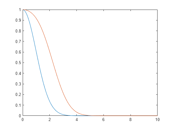 Figure contains an axes object. The axes object contains 2 objects of type line.